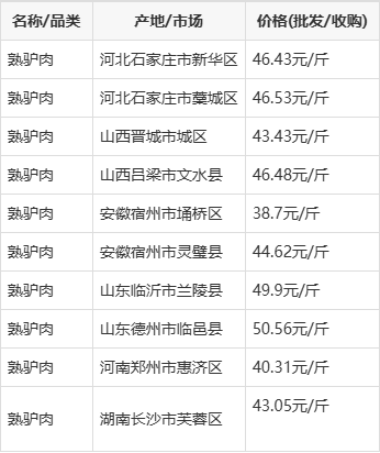 驴肉价格行情分析