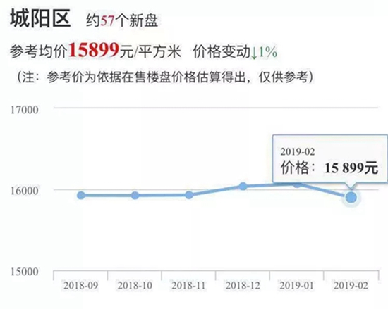 城阳房价走势最新消息，掌握最新动态！